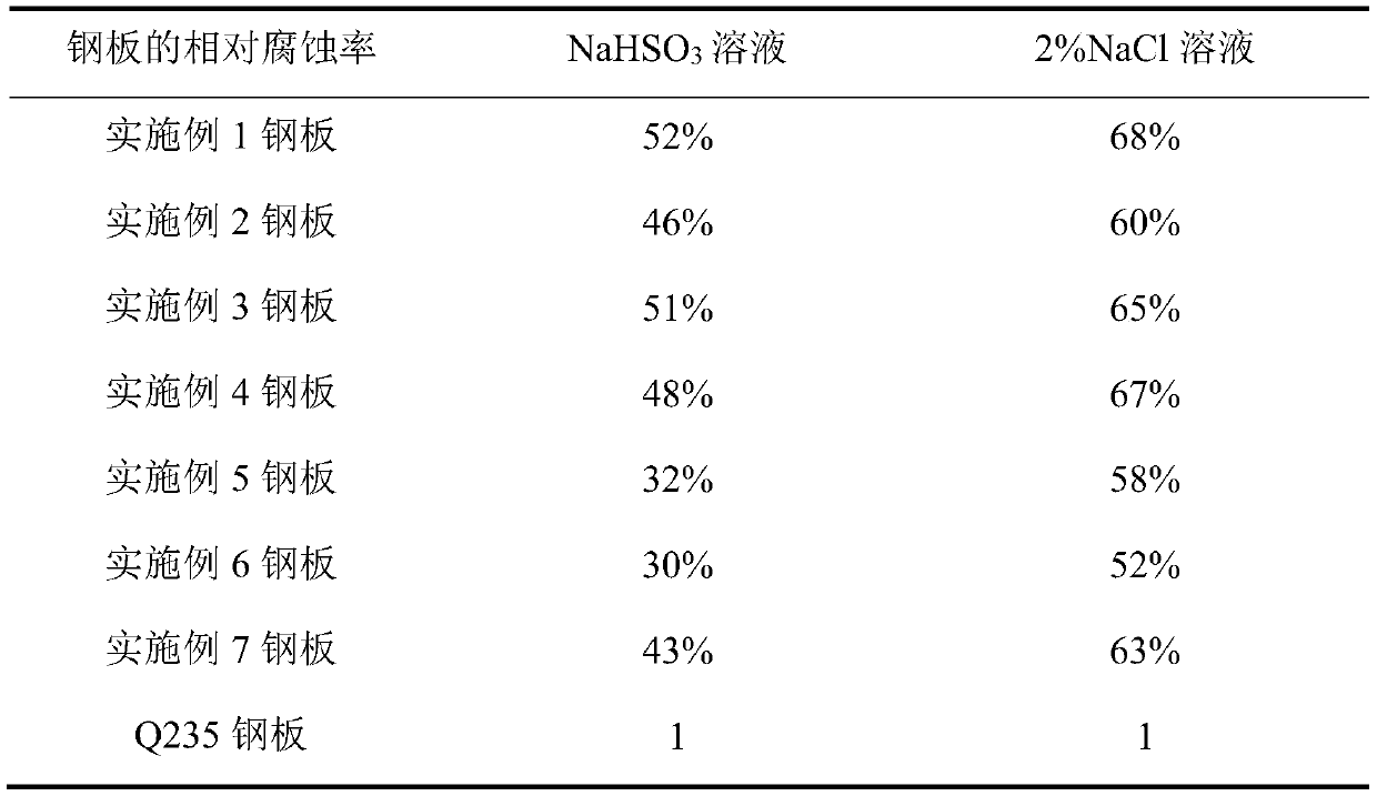 Corrosion-resistant hot-rolled steel plate for street lamp post and preparation method thereof