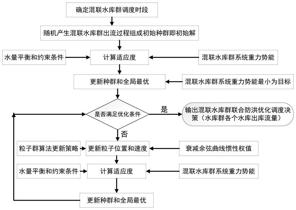 Hybrid reservoir group flood control optimization scheduling scheme generation method based on energy criterion