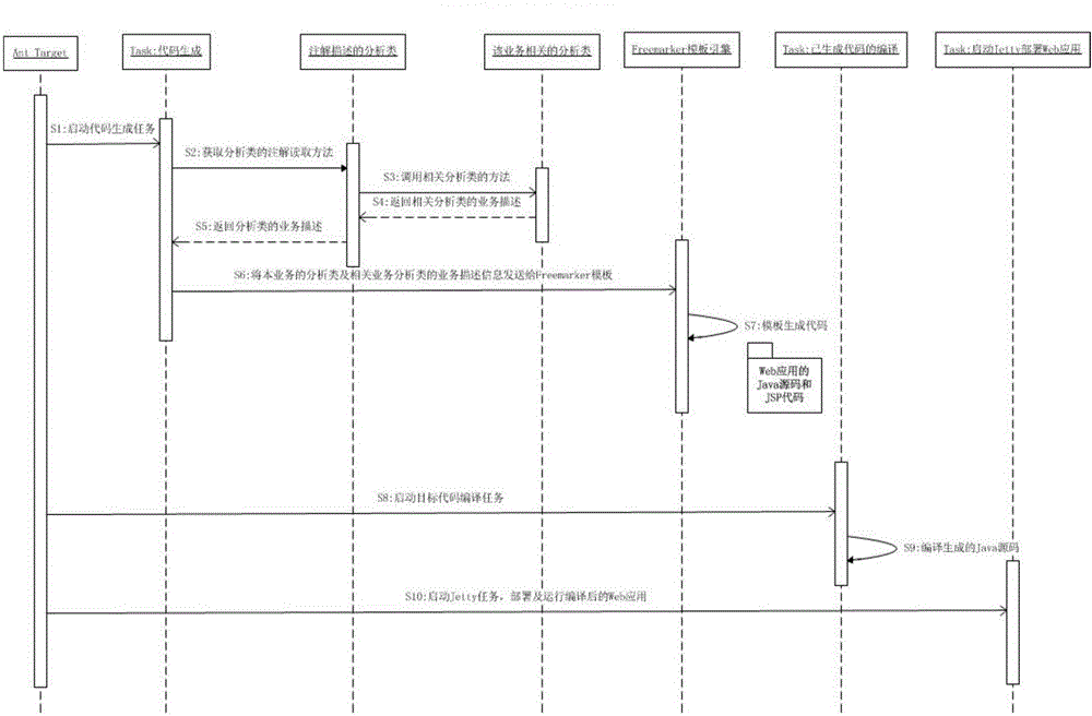 Annotation-based Web application code generation method