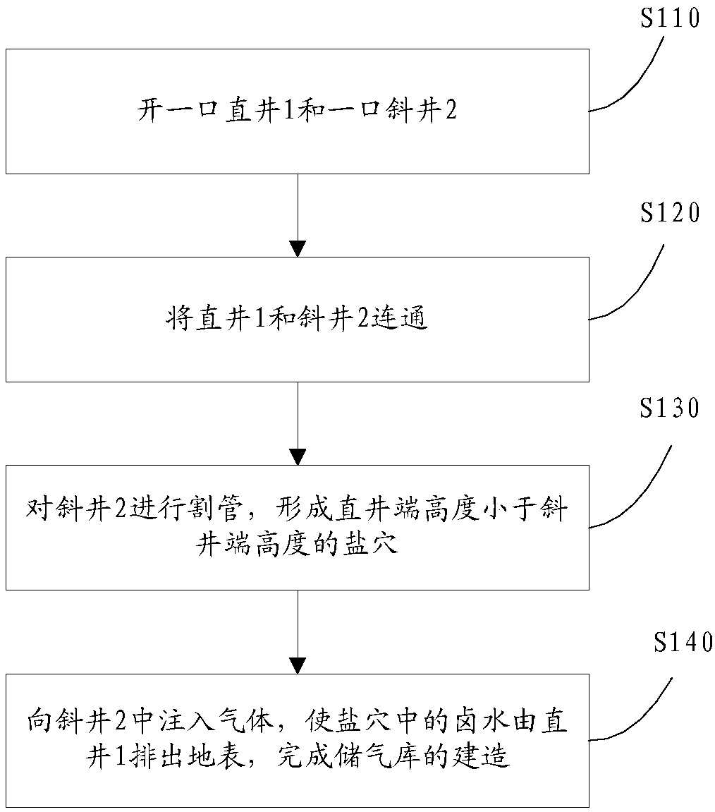 Double-well construction method of large gas storage in high-impurity salt mine