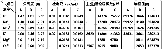 Preparation method of weakly-acidic cation chromatography column packing