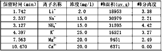 Preparation method of weakly-acidic cation chromatography column packing