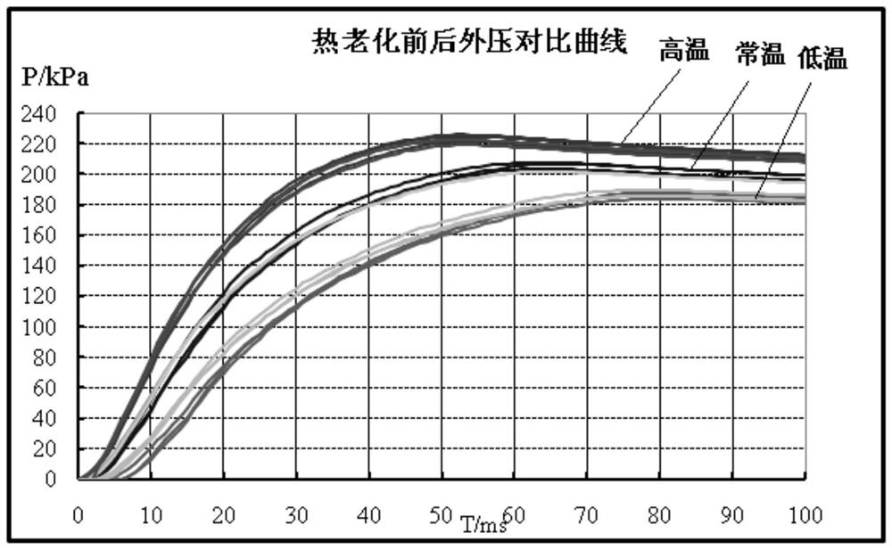 A kind of auto-ignition agent composition, preparation method, application and gas generator