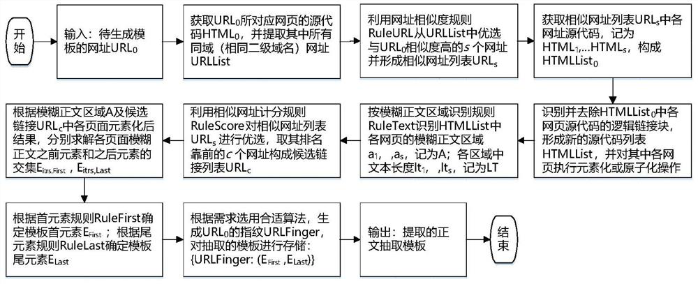 A Webpage Text Extraction Method Based on Logical Link Blocks