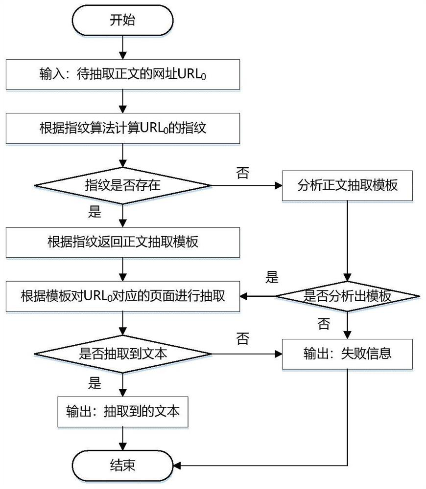 A Webpage Text Extraction Method Based on Logical Link Blocks