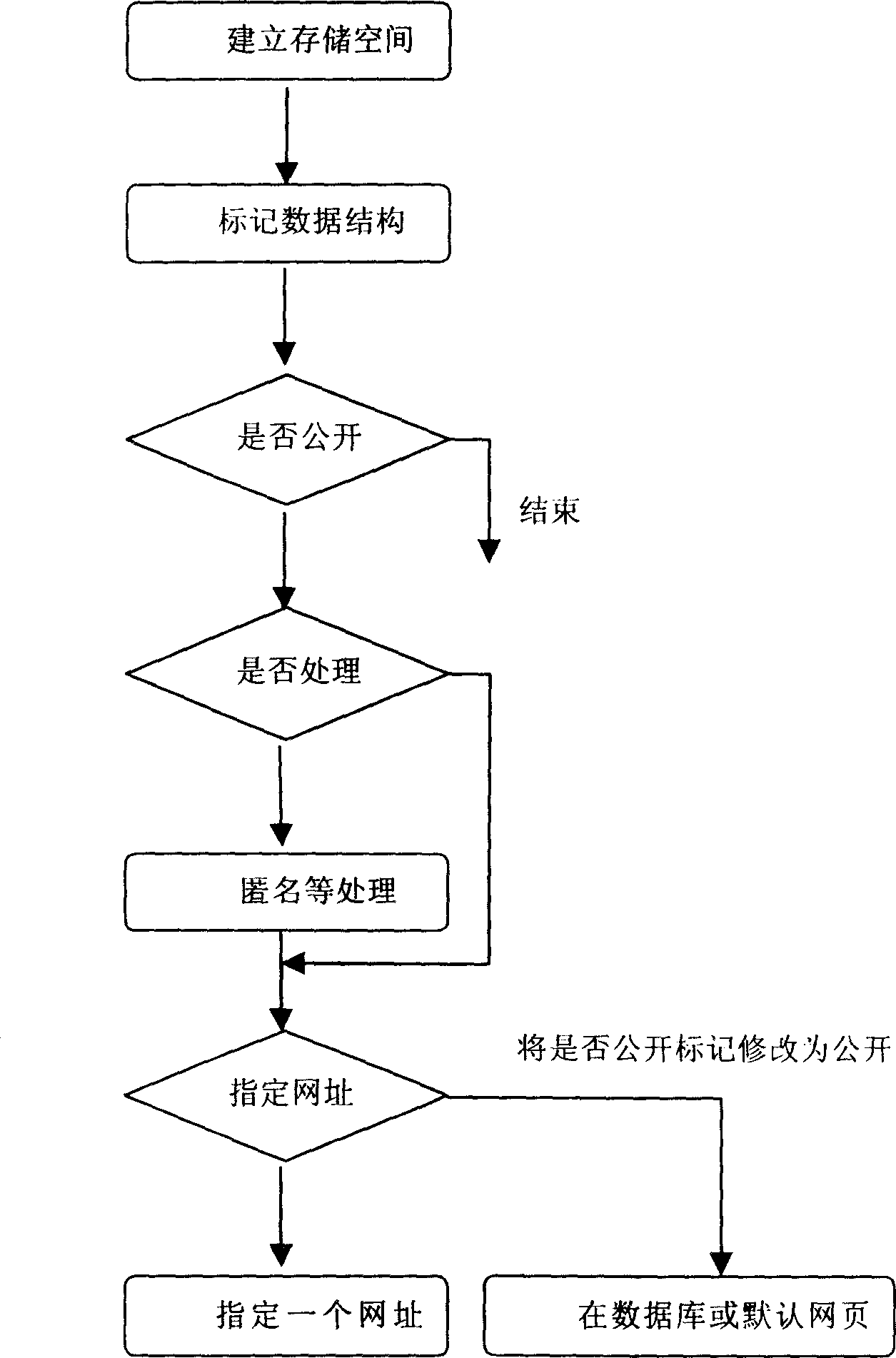 Method for directly sharing private communication information