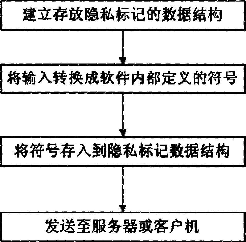 Method for directly sharing private communication information