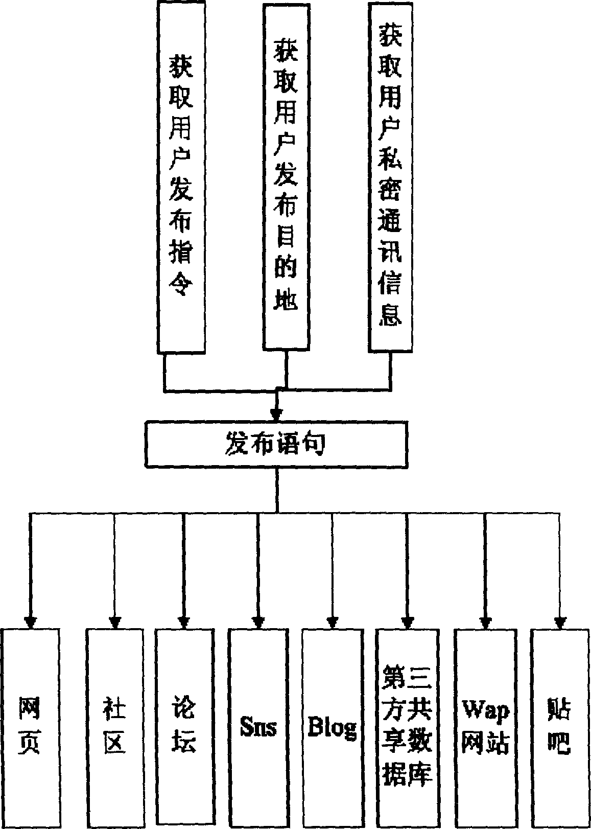 Method for directly sharing private communication information