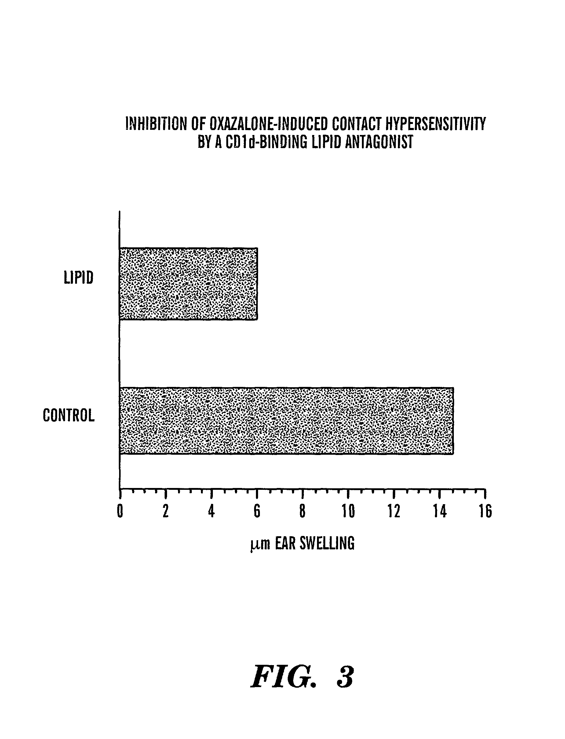 Method of attenuating reactions to skin irritants