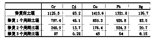 Remediation method for treating severe heavy metal contaminated soil by utilizing animals