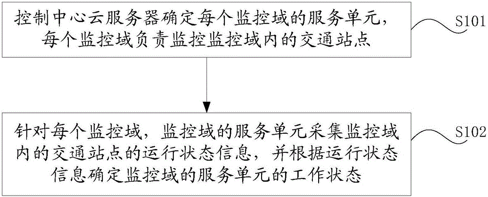 Traffic system monitoring method based on cloud architecture, and control center cloud servers