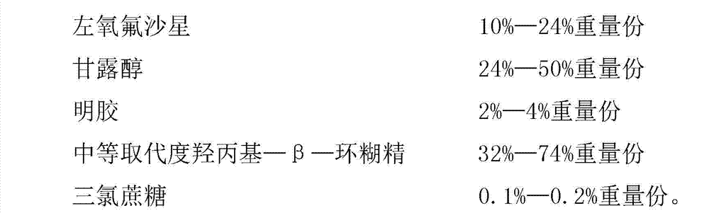 Levofloxacin composition freeze-dried orally disintegrating tablets and preparation method thereof