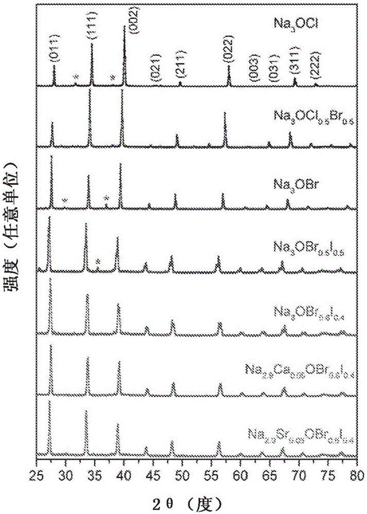 Sodium anti-perovskite solid electrolyte compositions