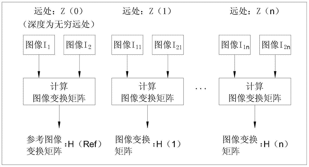 Panoramic video stitching method based on multi-depth image transformation matrix