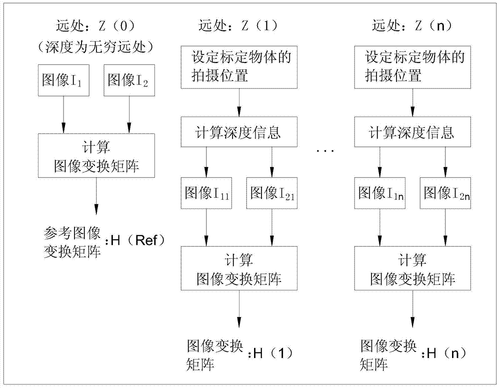 Panoramic video stitching method based on multi-depth image transformation matrix