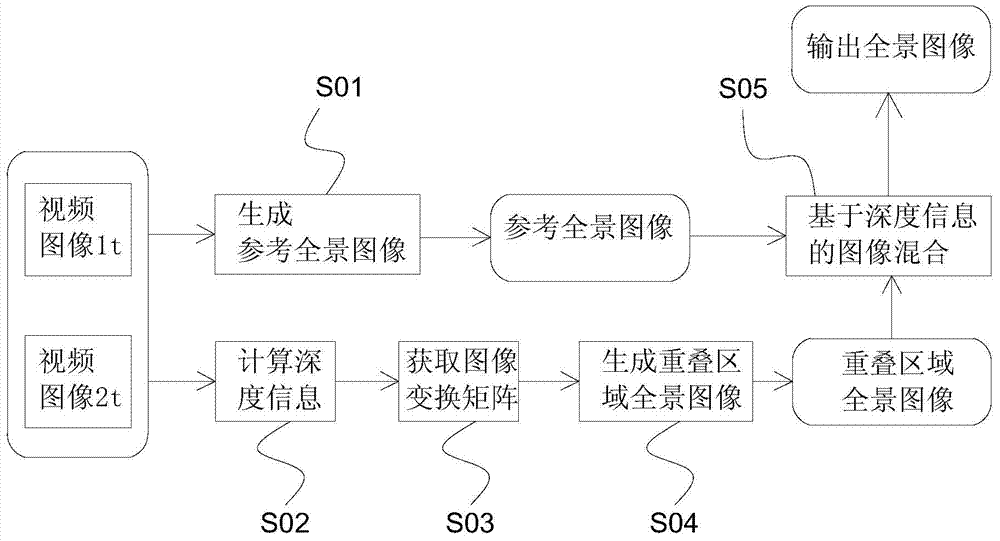 Panoramic video stitching method based on multi-depth image transformation matrix