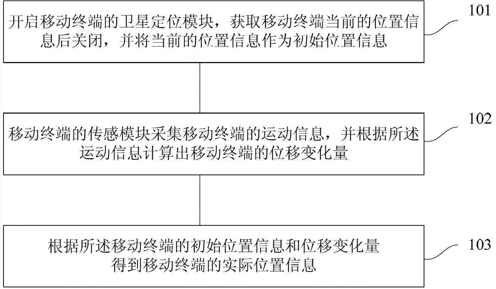 Mobile terminal and method for obtaining position information of mobile terminal