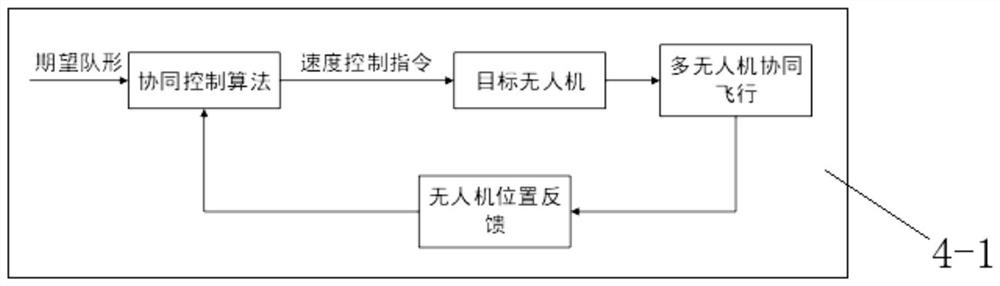 Multi-unmanned aerial vehicle distributed control system, cooperative control method, medium and unmanned aerial vehicle formation