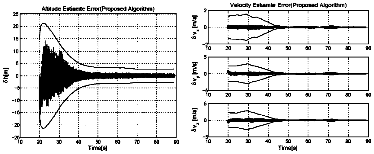 Landing segment robust fusion method based on multi-beam ranging, velocity measurement and inertia