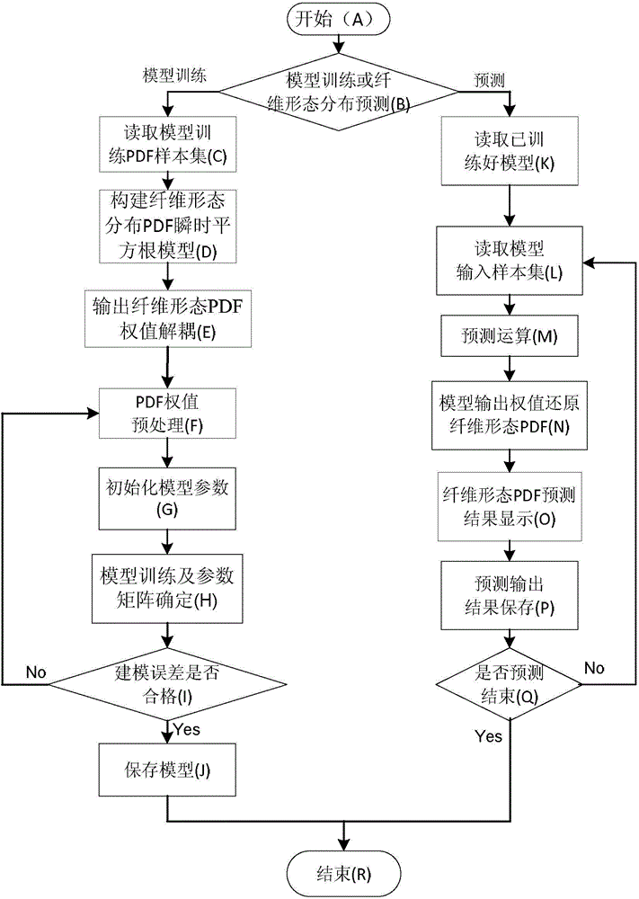 Output fiber form distribution PDF modeling method for high consistency refining system