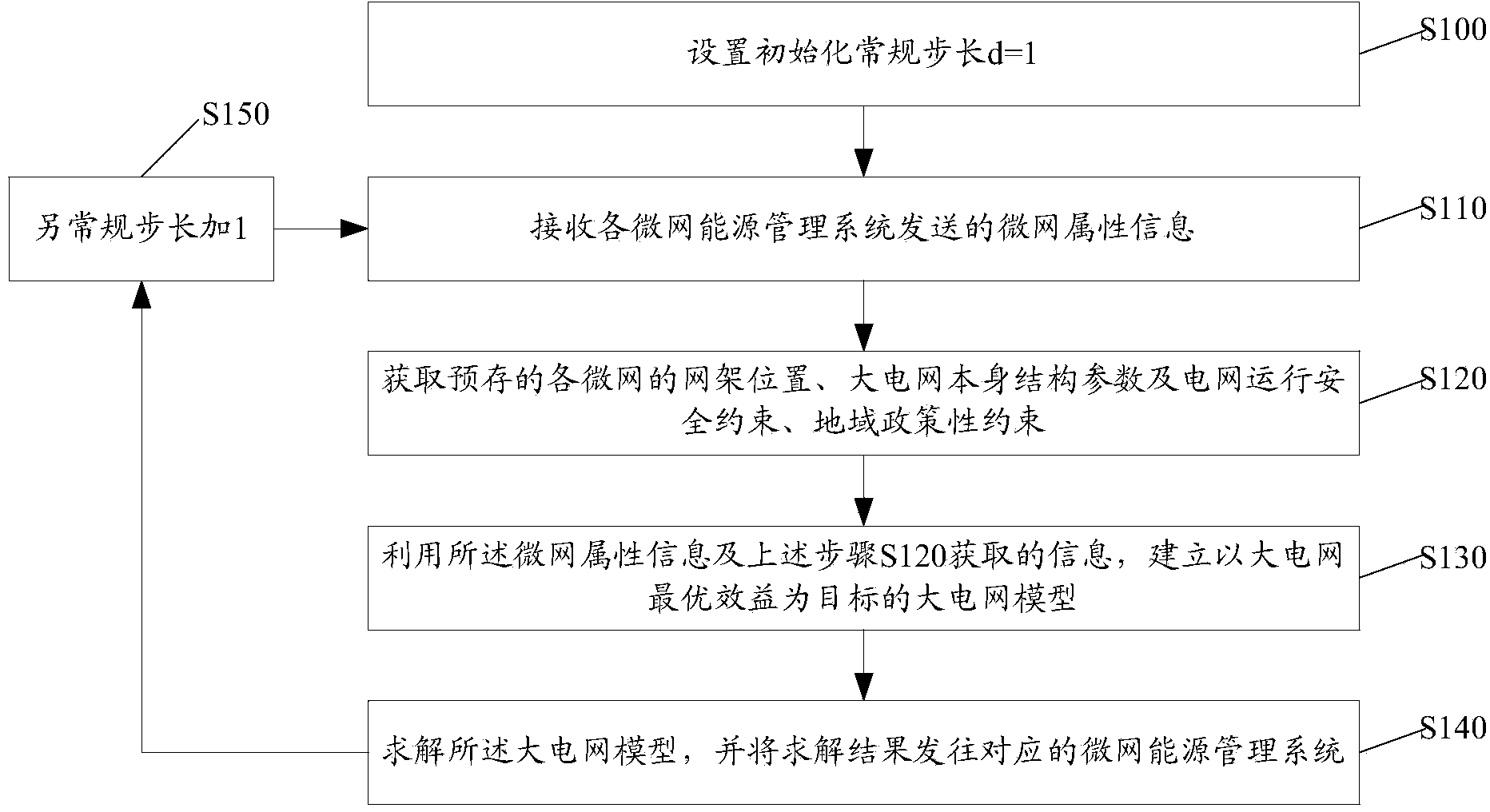 Method and device for information interaction between micro-grids and large grid