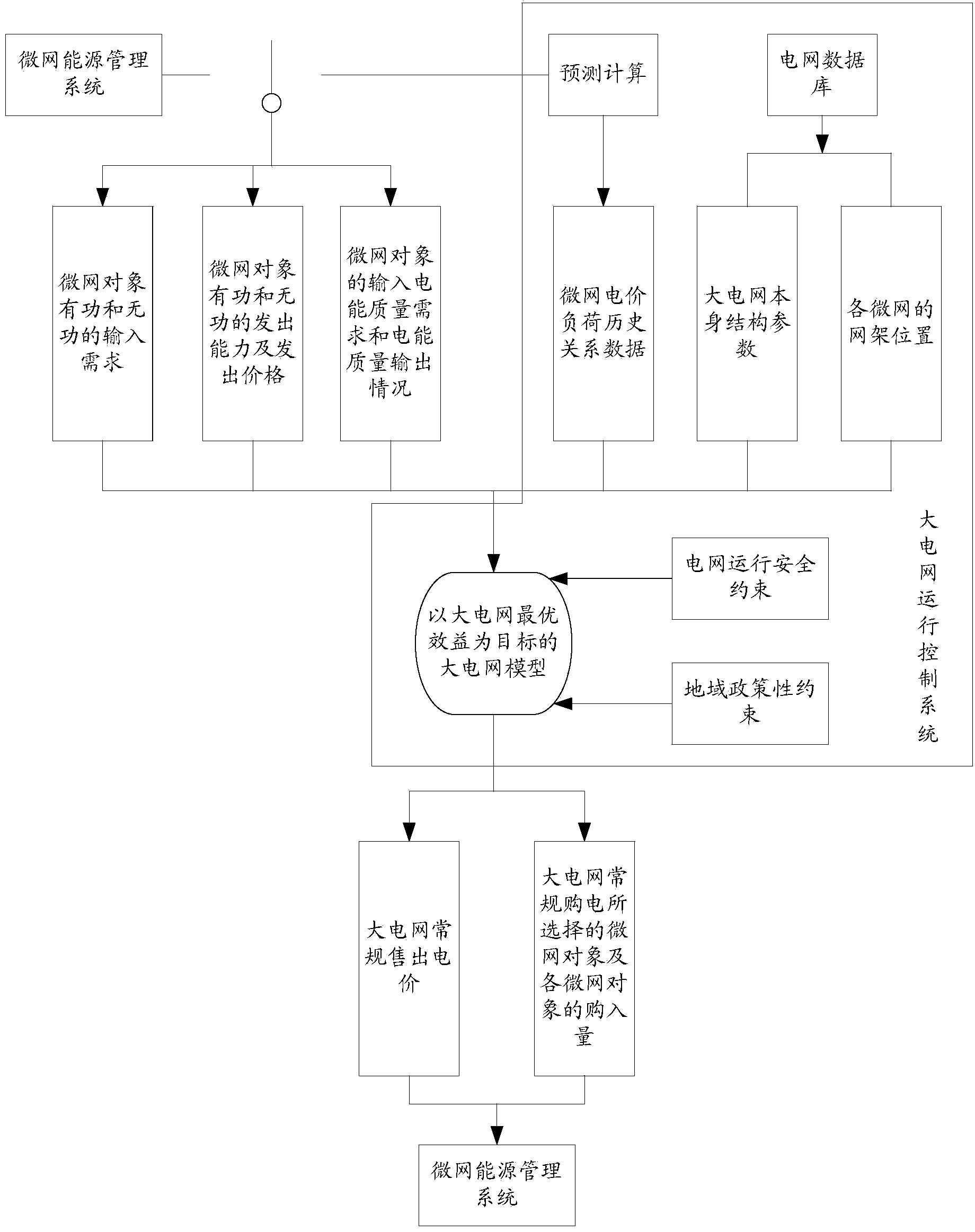 Method and device for information interaction between micro-grids and large grid