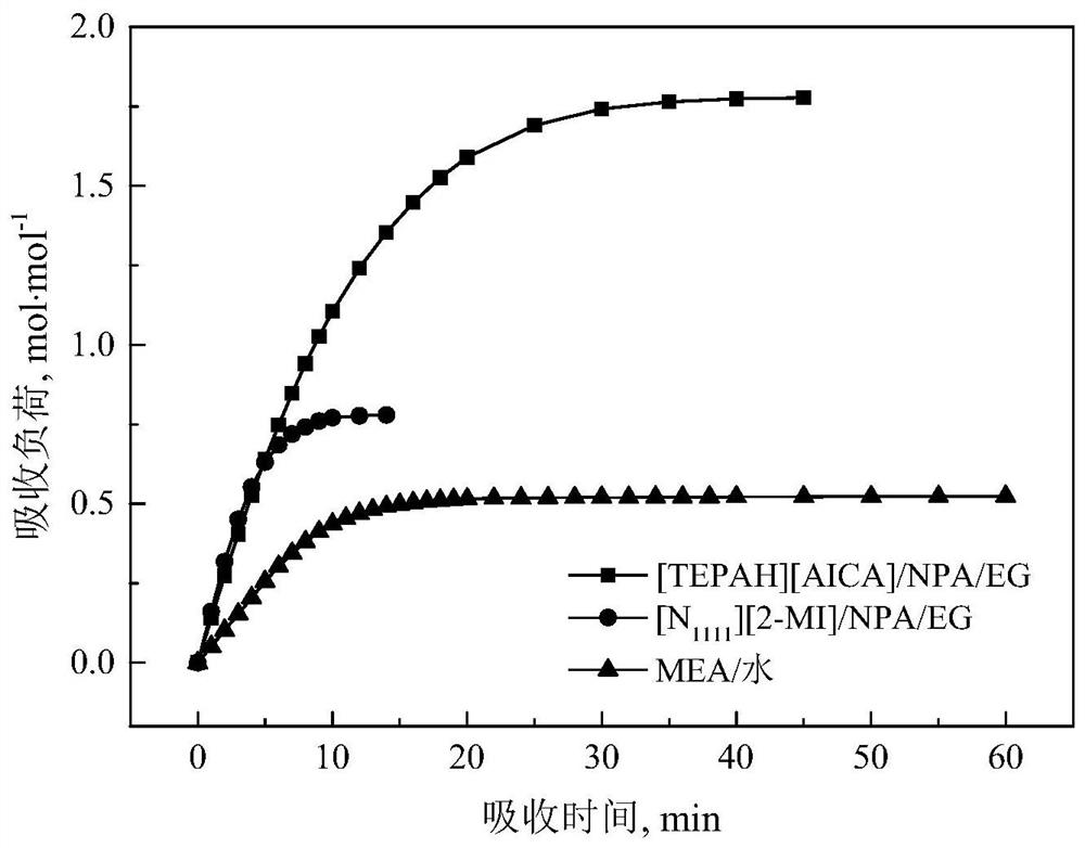 A kind of functionalized ionic liquid and its preparation method and application