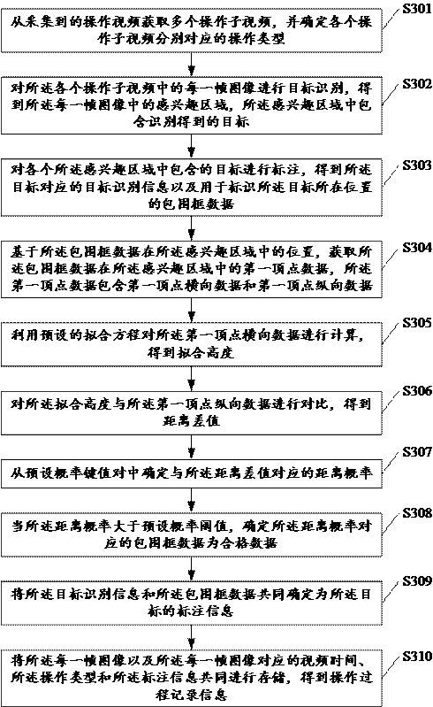 Operation process recording method and device, medium and computing equipment