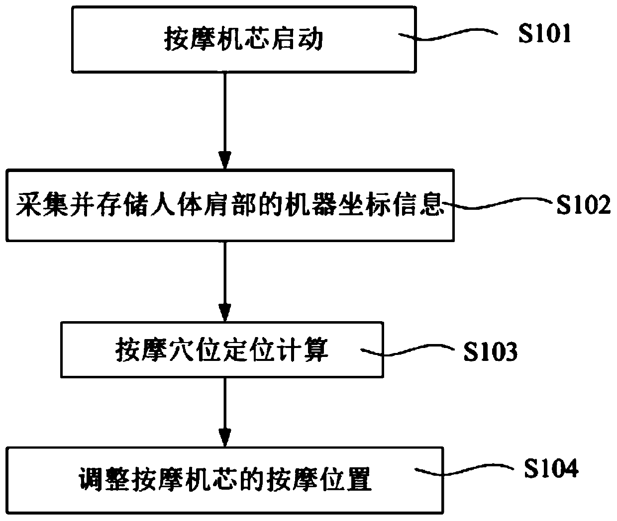 A method and system for precise positioning of massage points