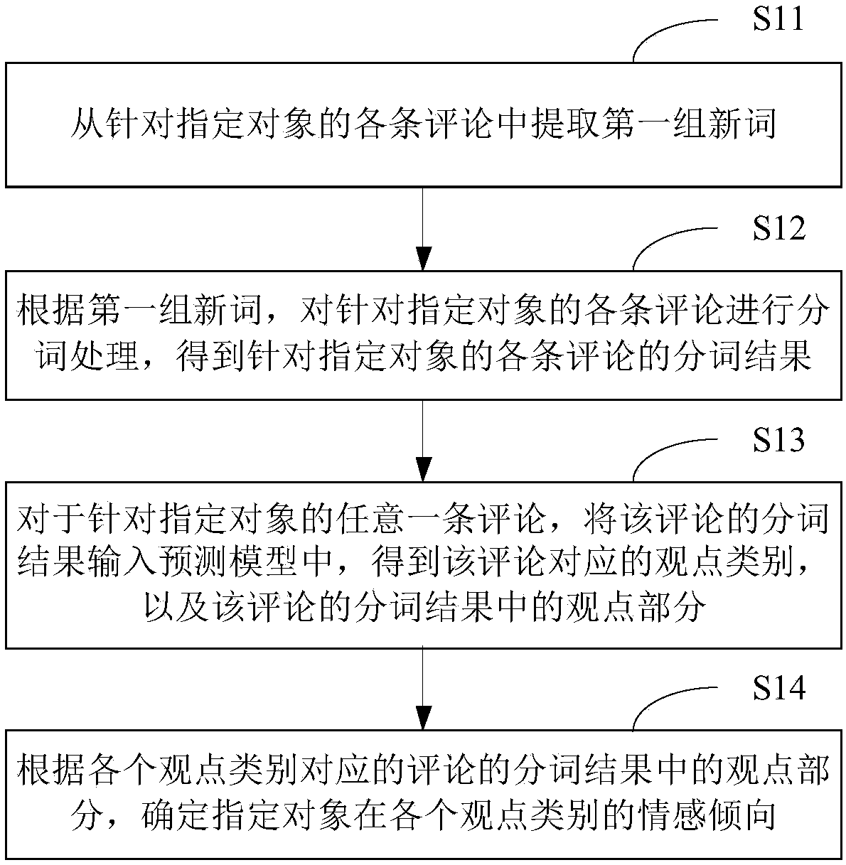 Comment analysis method and device