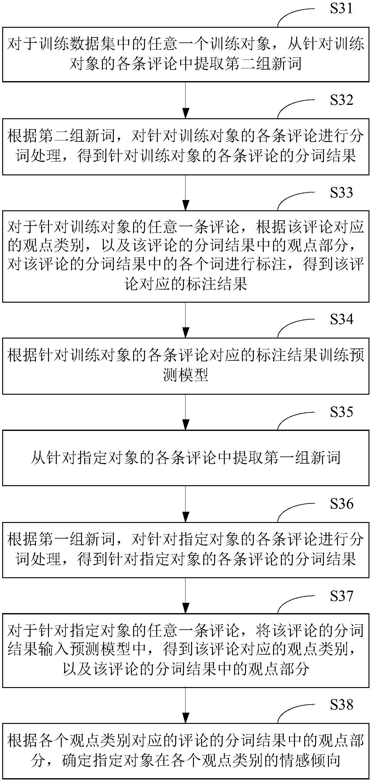 Comment analysis method and device