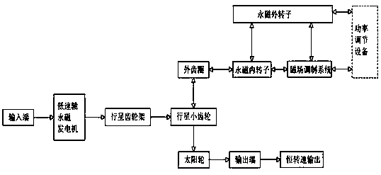 A wind turbine mechanical electromagnetic composite main drive system