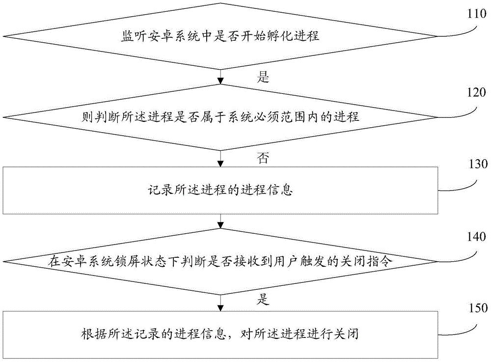 Android system application closing method and android system application closing device