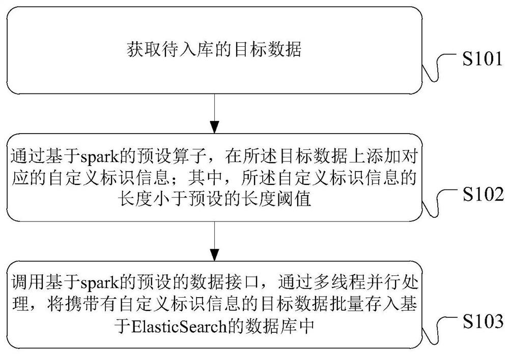 Data storage processing method and device and server