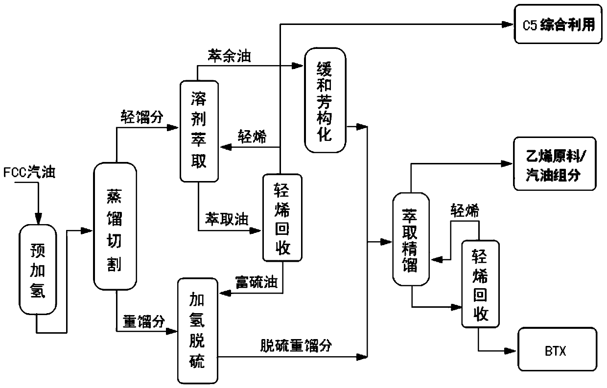 A method for maximizing the production of chemical products using catalytic cracking gasoline