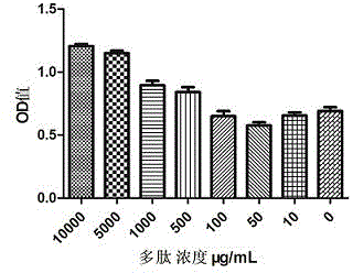 Cornua cervi pantotrichum polypeptide serial extraction method beneficial to skin or mucosa absorption