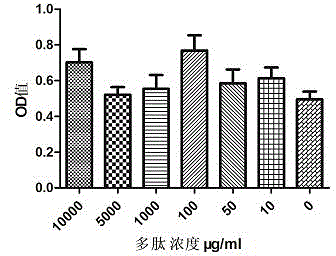 Cornua cervi pantotrichum polypeptide serial extraction method beneficial to skin or mucosa absorption