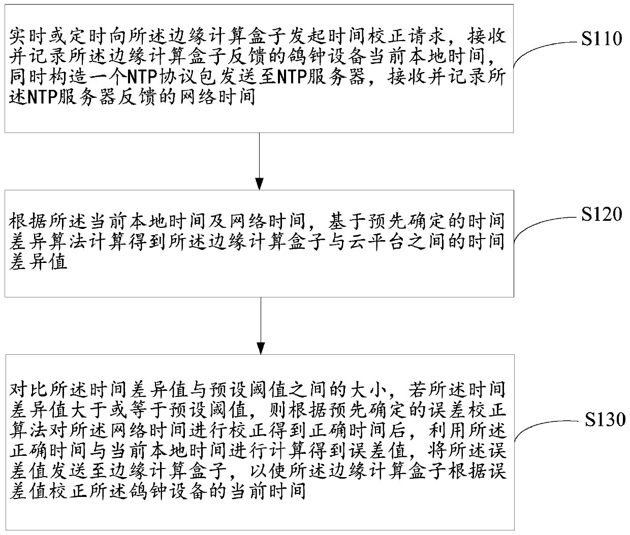 Time correction method based on pigeon clock equipment, server and storage medium