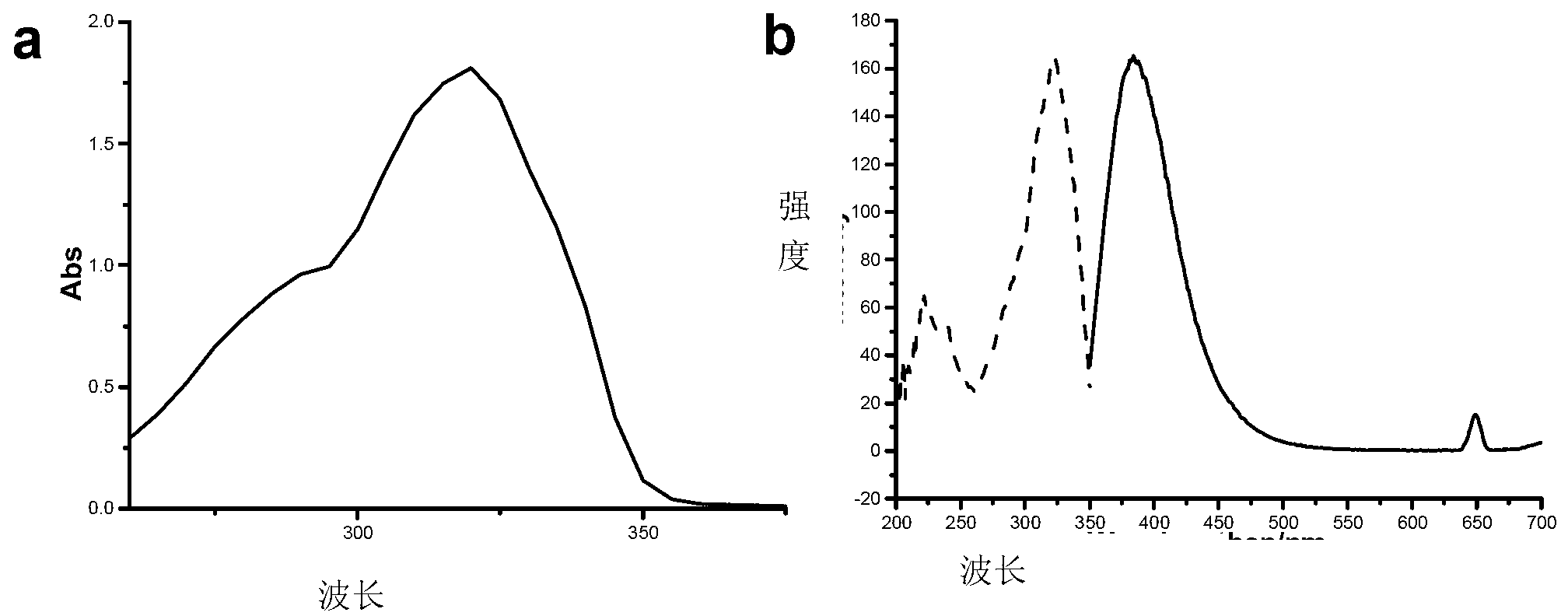 Application of 1,4-dihydropyridine derivative as NO fluorescent probe