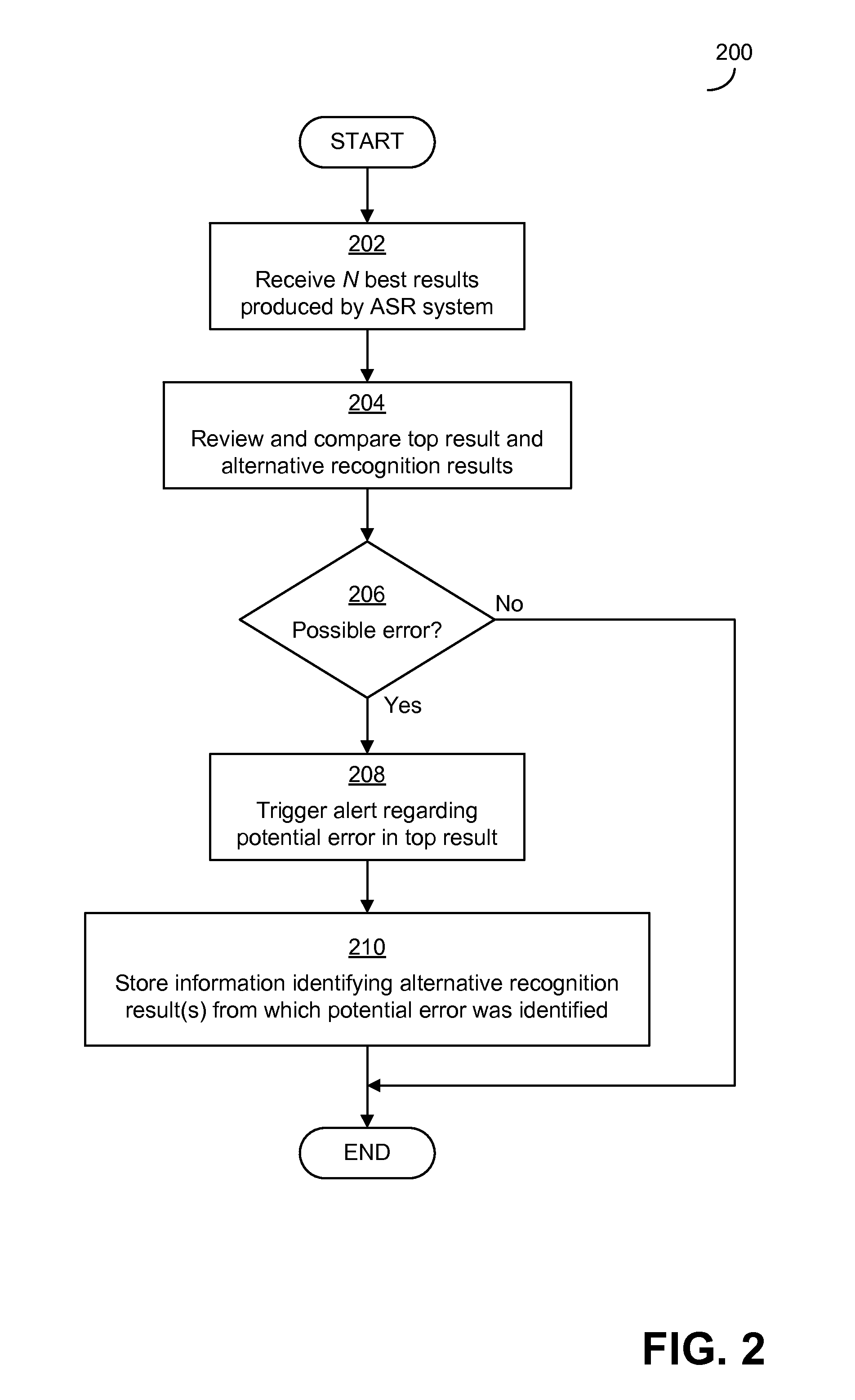 Detecting potential significant errors in speech recognition results