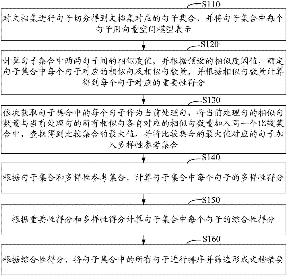 Method and device for generating document summary