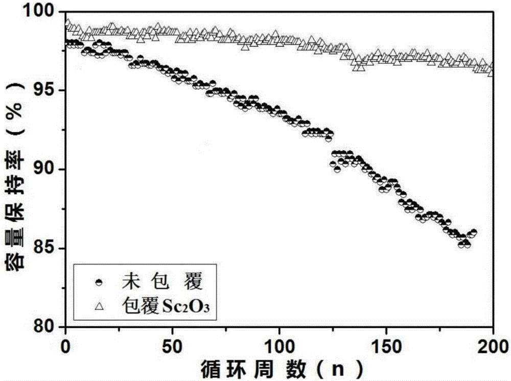 High-stability scandium oxide coated positive electrode material of manganese-based lithium ion battery and preparation method of positive electrode material