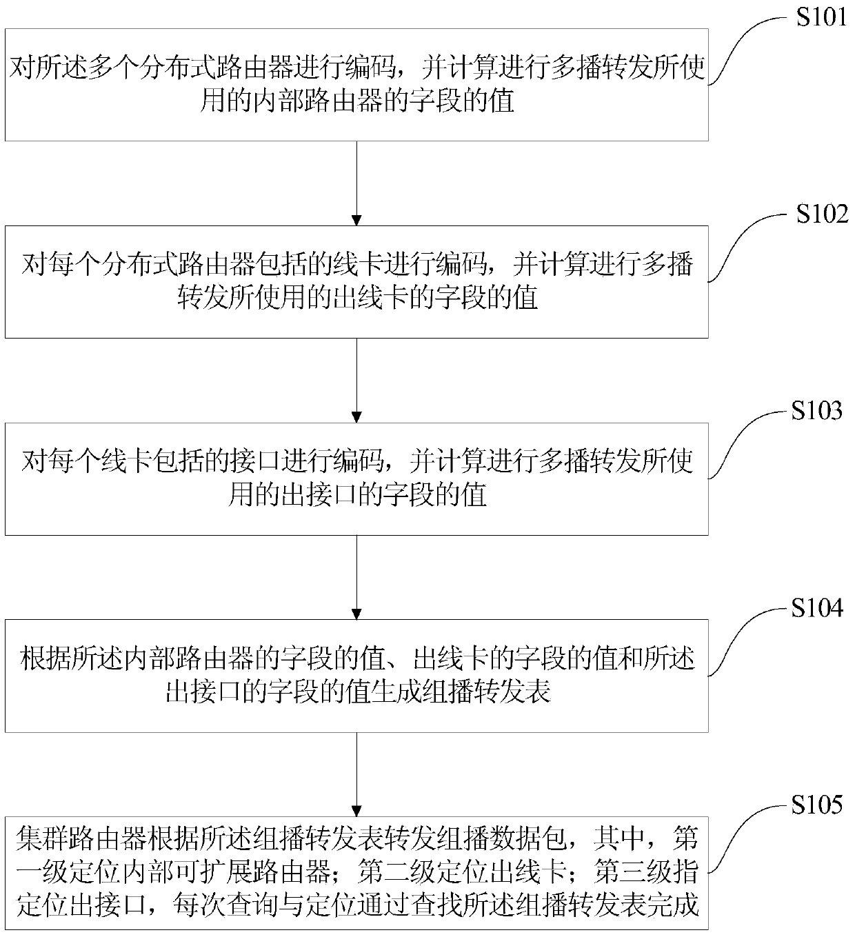 Cluster router multicast forwarding table designing and forwarding algorithm