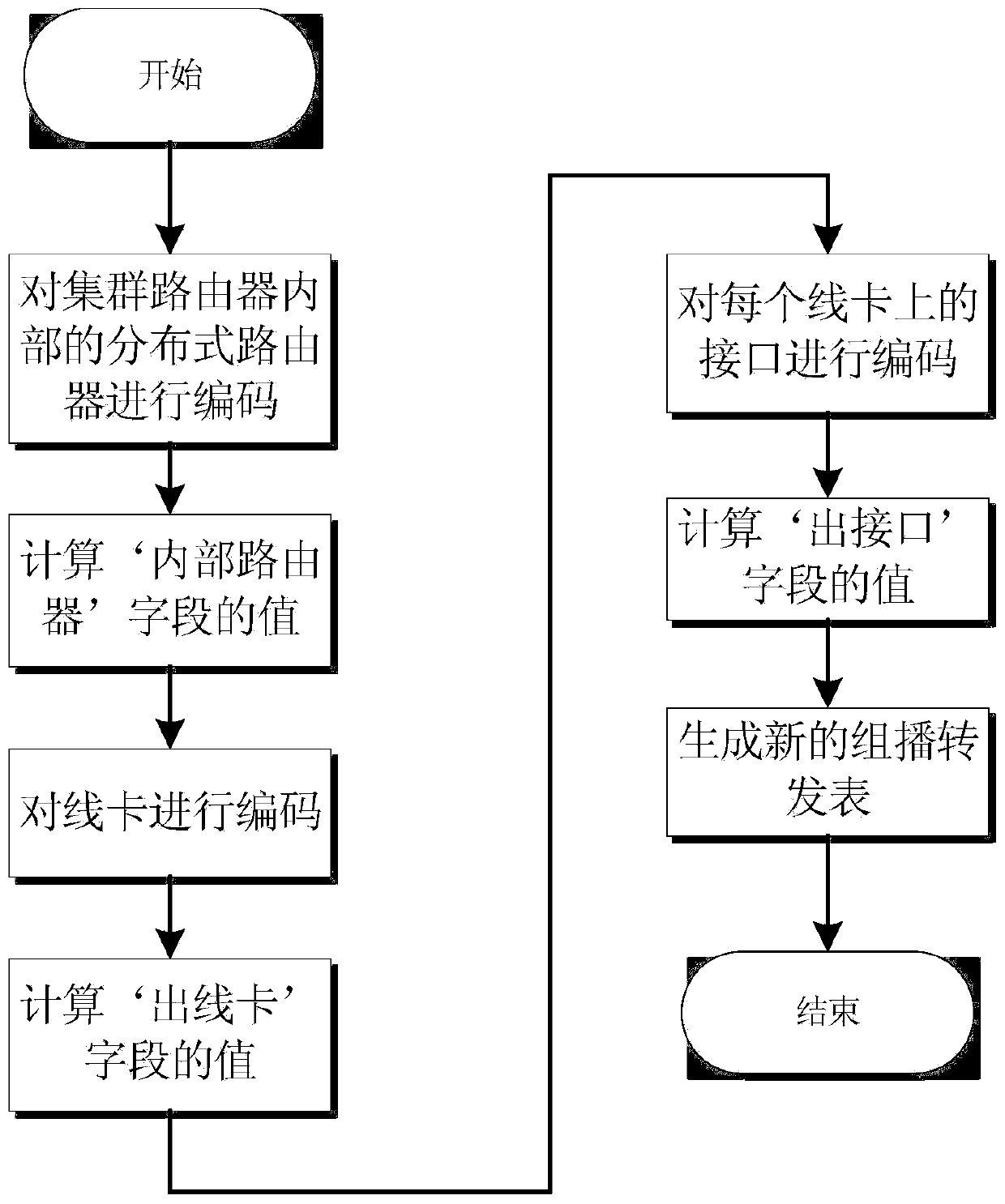 Cluster router multicast forwarding table designing and forwarding algorithm