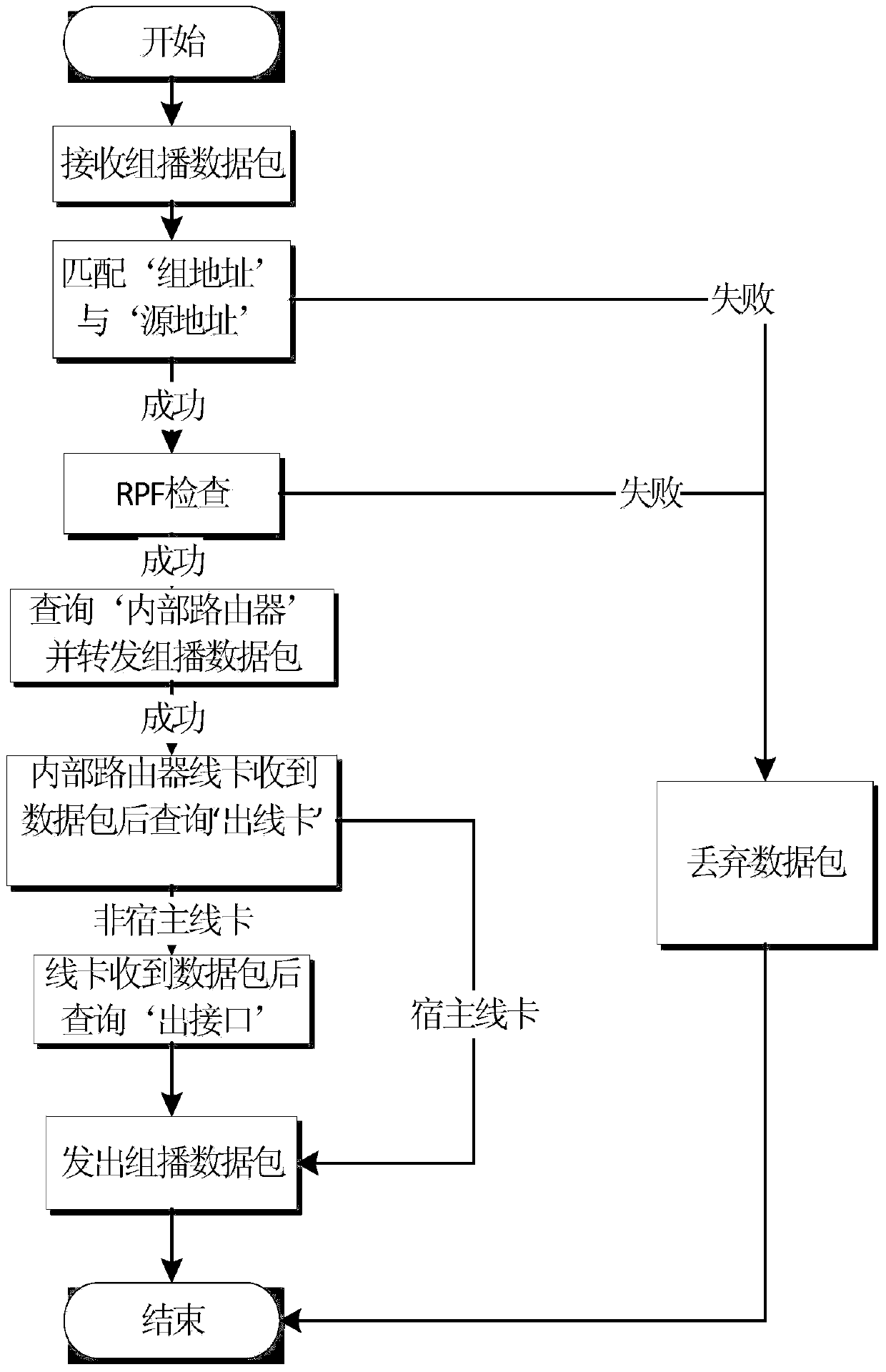 Cluster router multicast forwarding table designing and forwarding algorithm