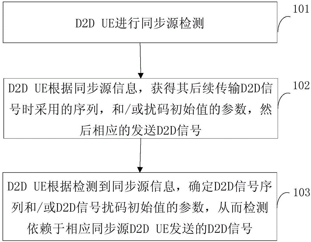 Data transmission method and device of D2D system