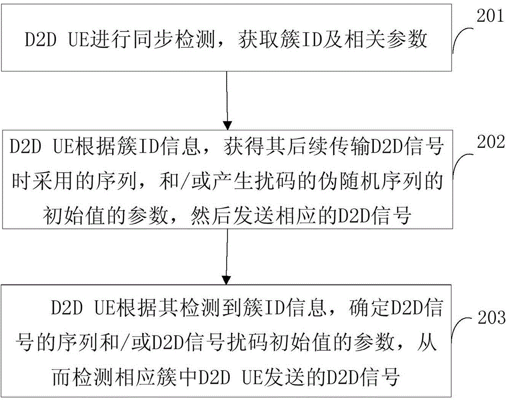 Data transmission method and device of D2D system