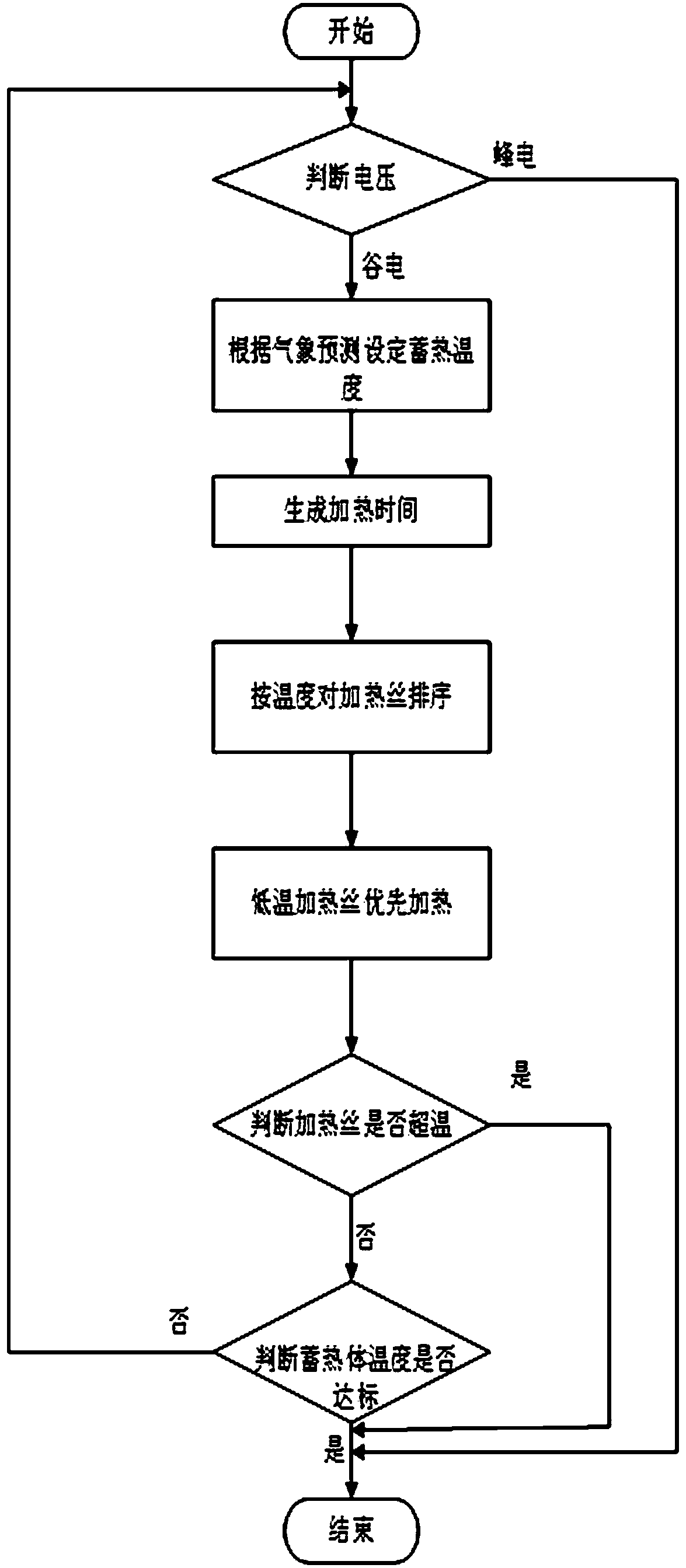 High-temperature high-capacity heat storage system management and control method based on meteorological prediction