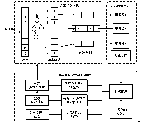 Prediction-based network traffic load balancing method