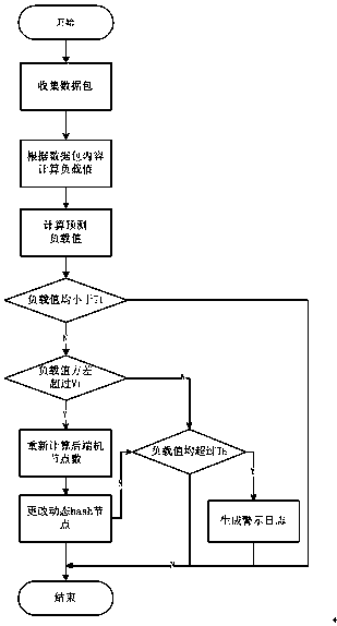 Prediction-based network traffic load balancing method